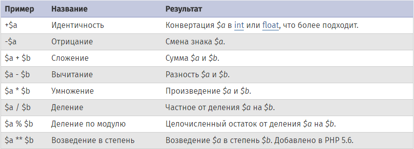 Арифметические операторы в PHP