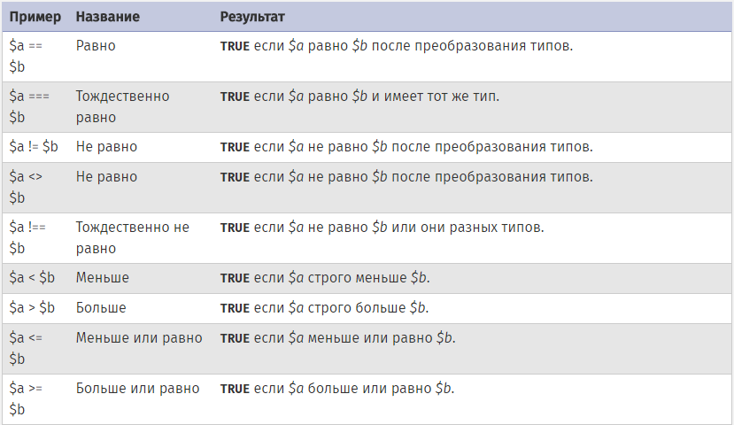 Операторы сравнения в PHP